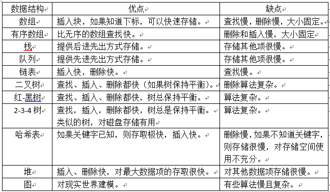 数据结构的优缺点比较