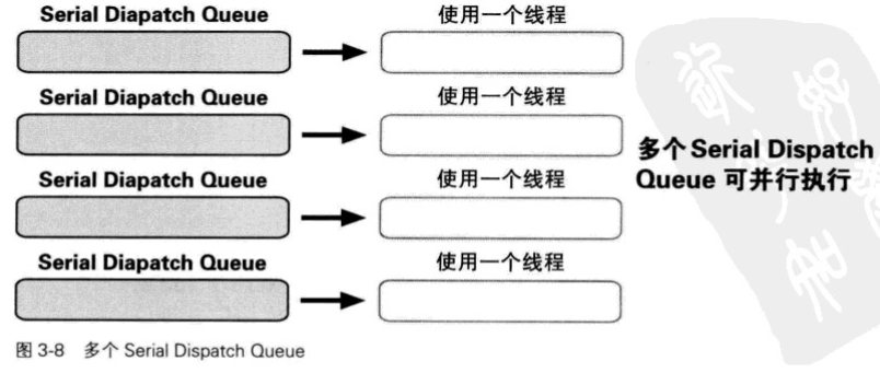 多个Serial Dispatch Queue