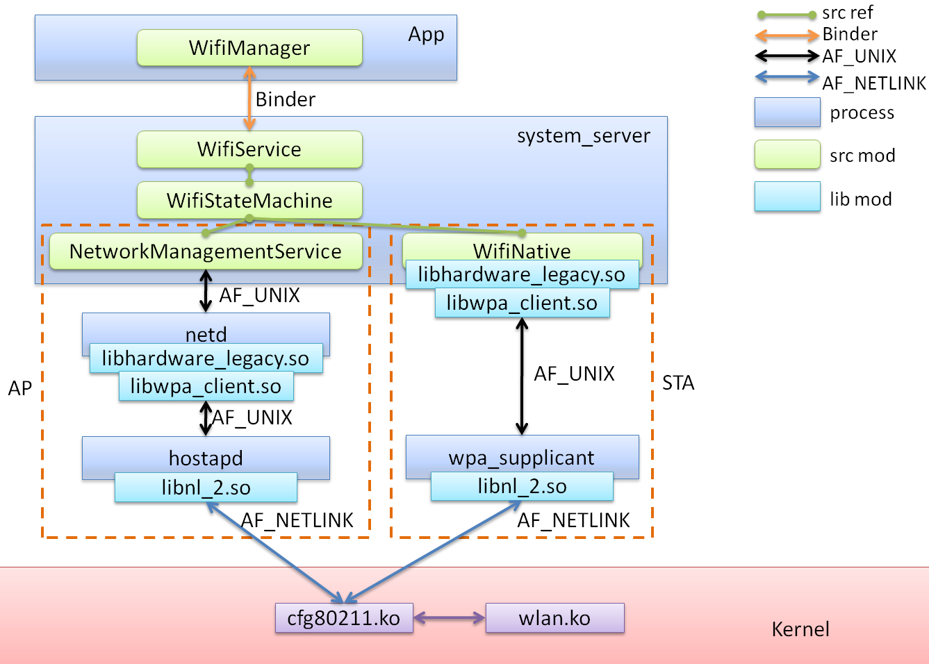 Android WiFi 相关编译模块