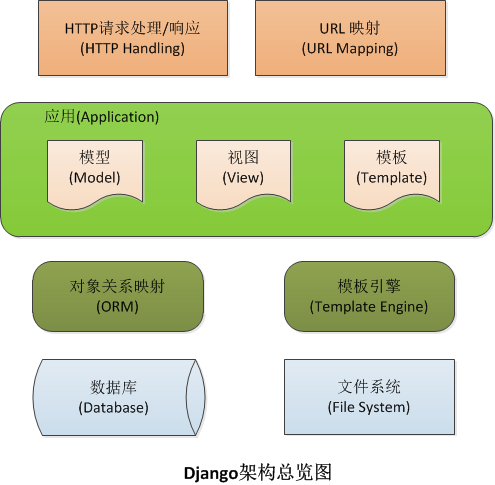 Django Archite