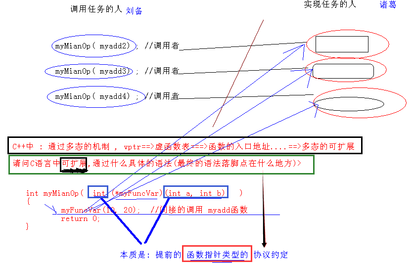 函数指针基础及应用（正向调用、动态库升级成框架）