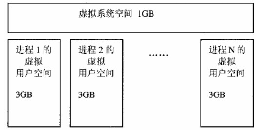 Linux地址空間劃分