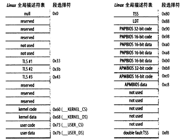 Linux全域性描述符表