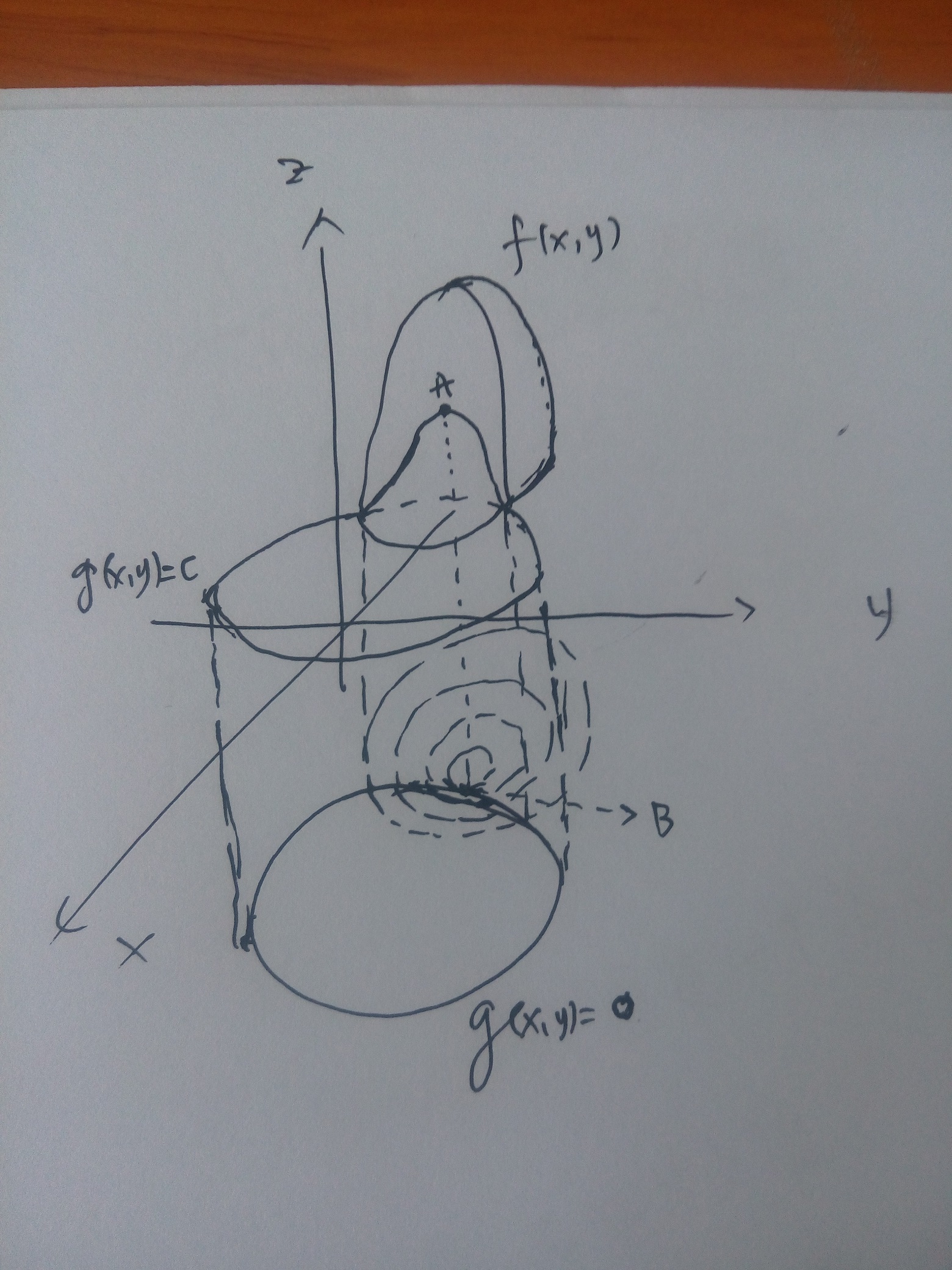 最优化方法:拉格朗日乘数法