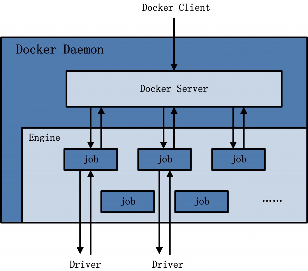 Docker Daemon架构示意图