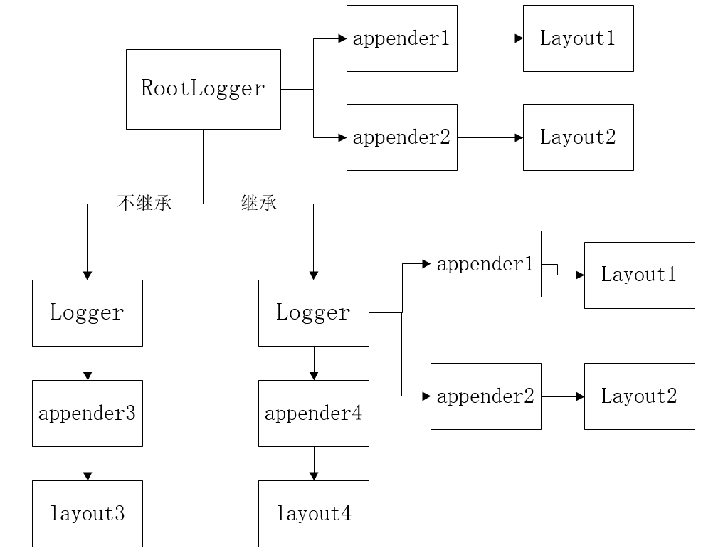 Log4j2