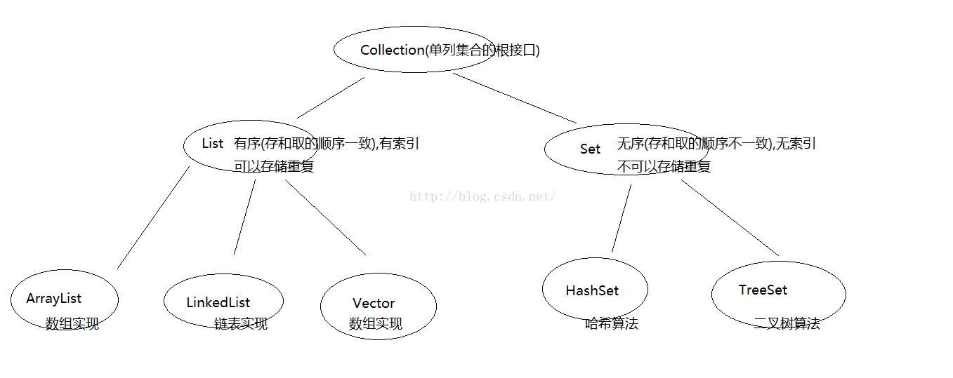 单例集根接口Collection及其常见的两个子接口分析