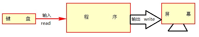 Linux中的STDIN_FILENO和STDOUT_FILENO