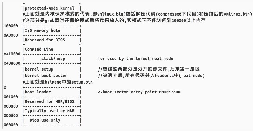 核心載入完成後的記憶體佈局