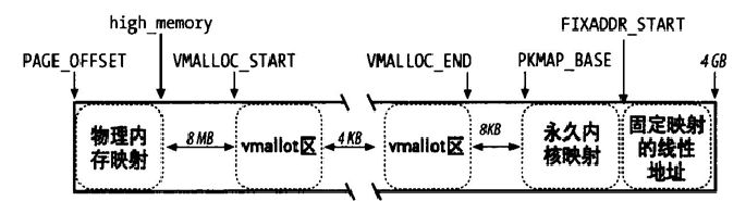 内核线性地址空间映射