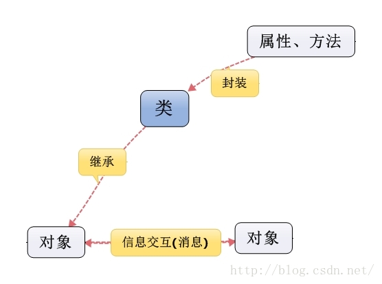 初学软工——面向对象的技术