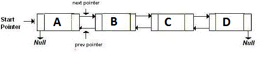 XOR Linked List – A Memory Efficient Doubly Linked List-CSDN博客