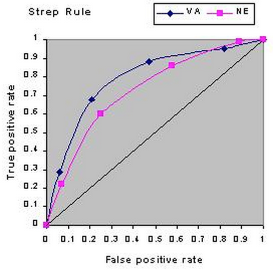 真阳率（true positive rate）、假阳率（false positive rate），AUC，ROC