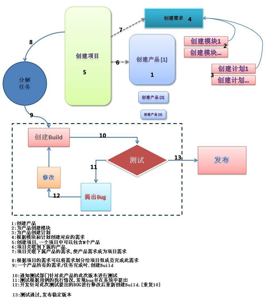 项目管理中使用禅道