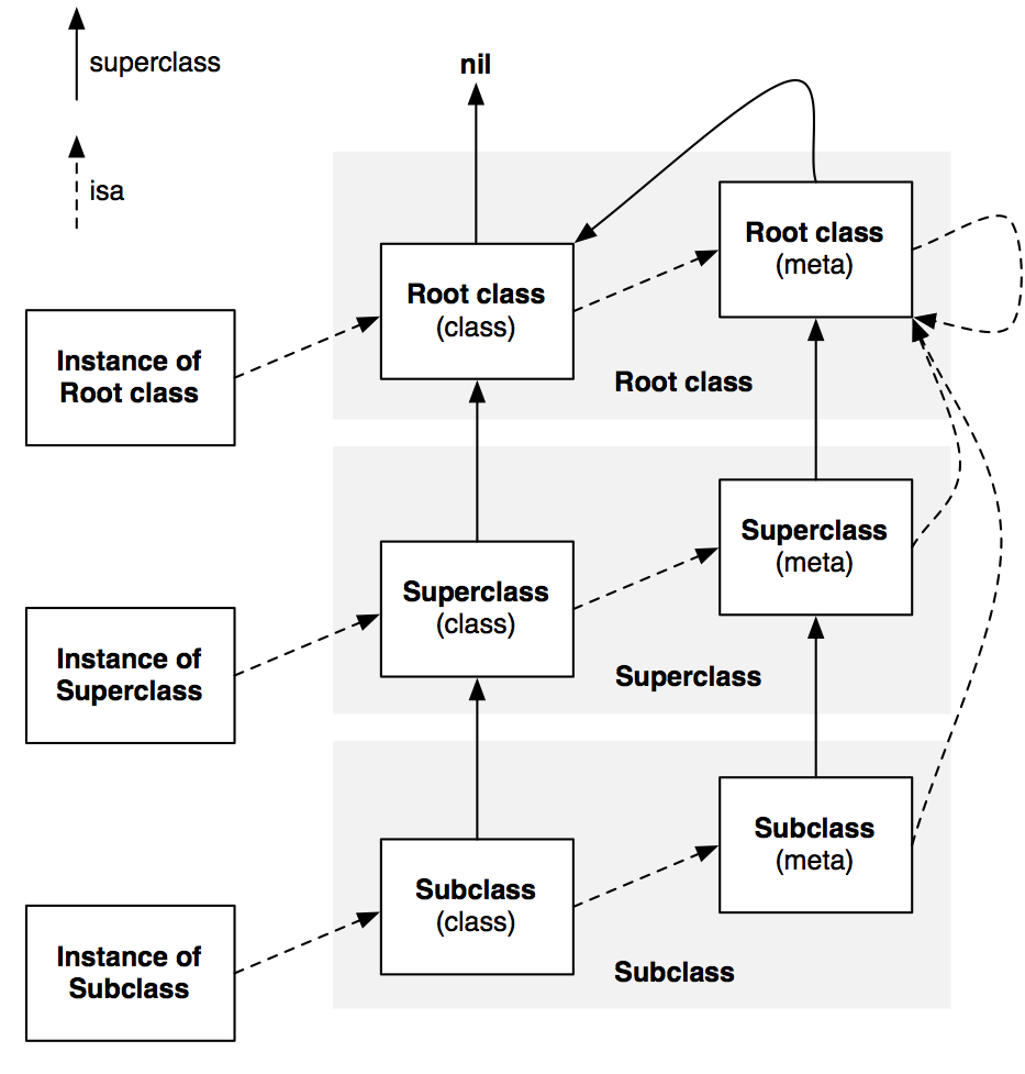 object model