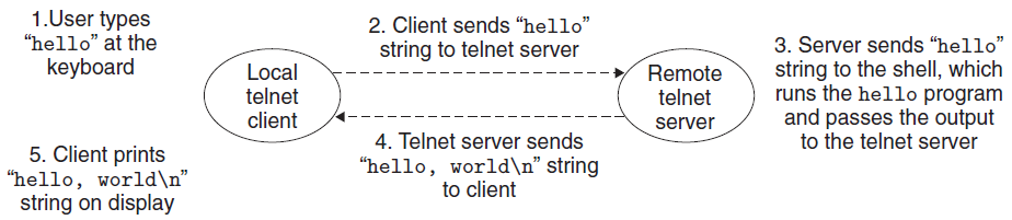 利用telnet远程运行hello程序