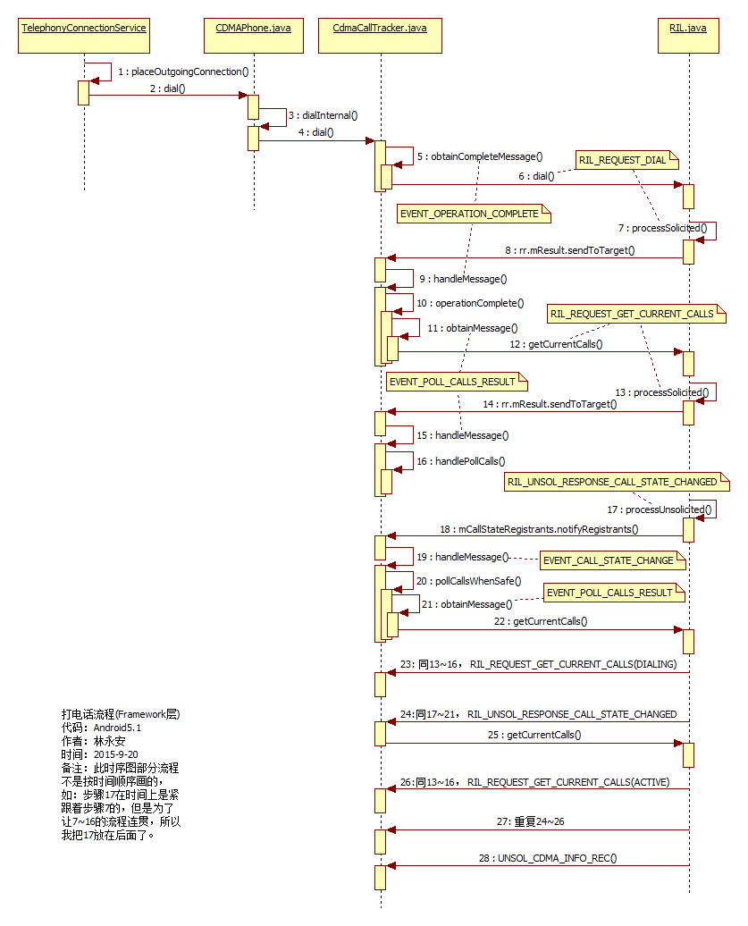 Android 5.1 Phone MO(去电)流程分析(Framework层)