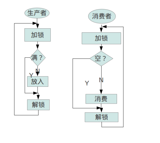 生产者消费者模型流程图