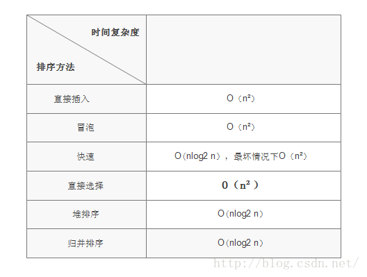 一个个熟悉的排序