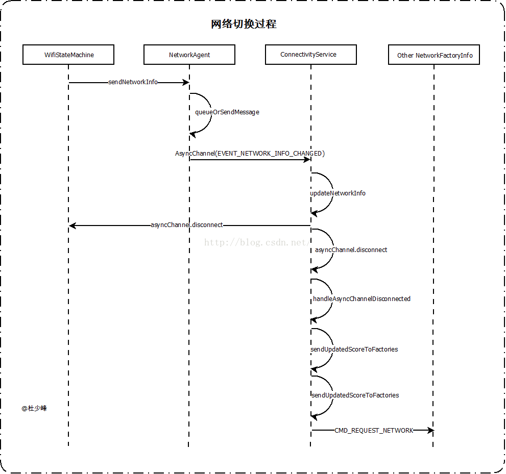 Framework中的连接管理机制（原）