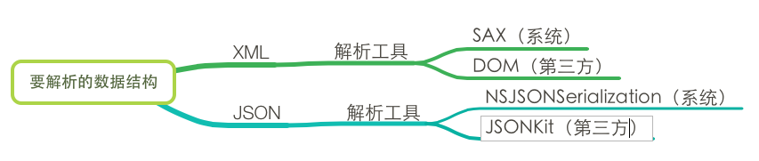 XML、JSON数据结构的解析