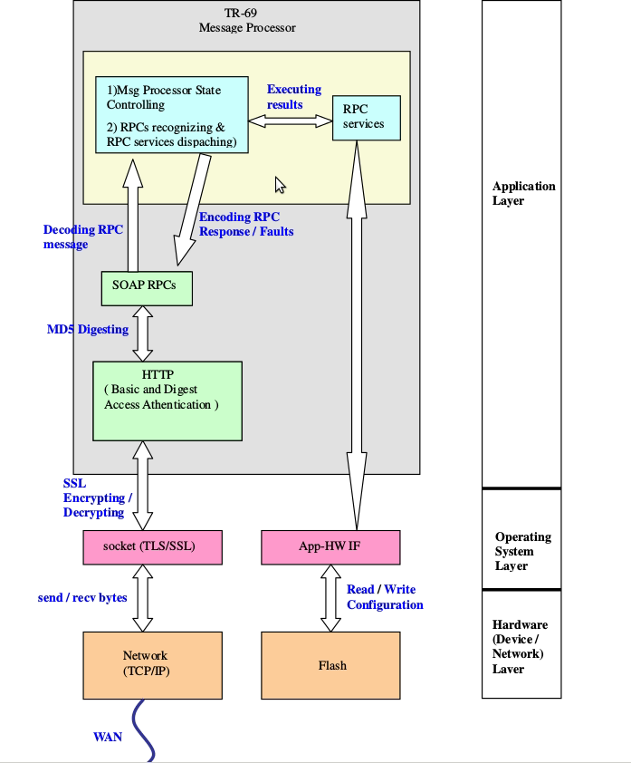 TR-069_stack_internal