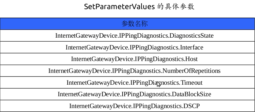 itms ping SetParamterValues