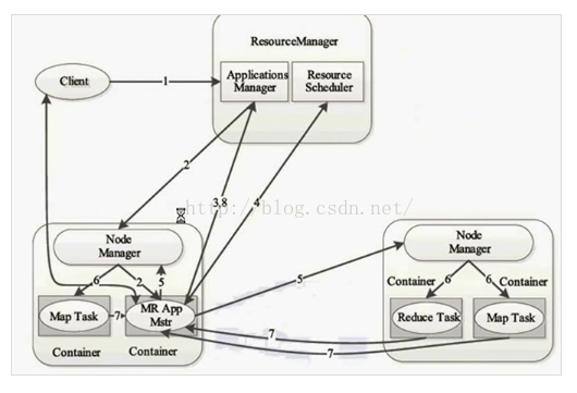 MapReduce V2---Yarn的架构及其执行原理