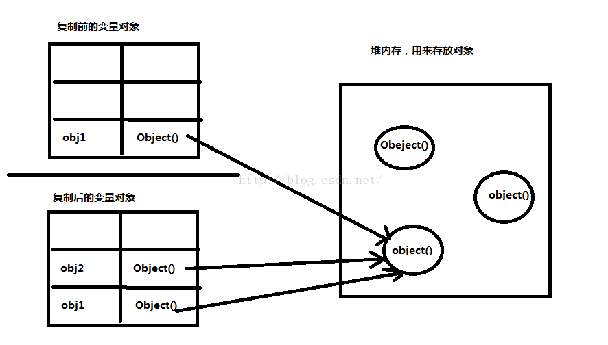 JavaScript参数传递和对象复制