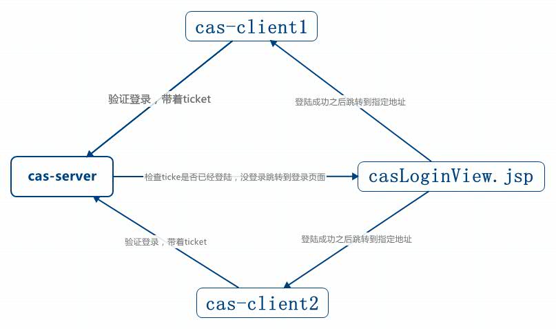
			
				shiro-cas 单点登录			