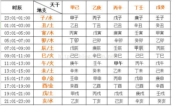 根据宝宝出生时辰看五行 Apple Lx的博客 Csdn博客