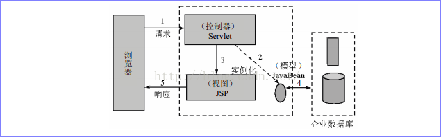 Java之旅Struts系列（1）——Struts1（前奏）