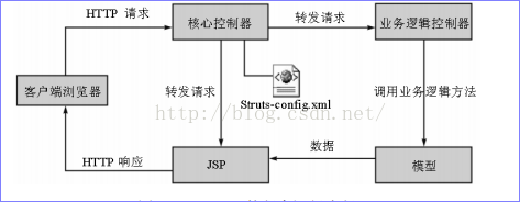 Java之旅Struts系列（2）——Struts1（精华）