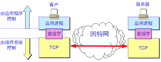 计算机网络之套接字SOCKET