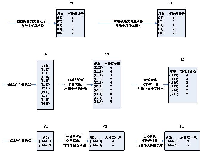 关联规则（一）Apriori算法