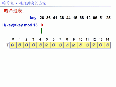 数据结构与算法分析哈希表