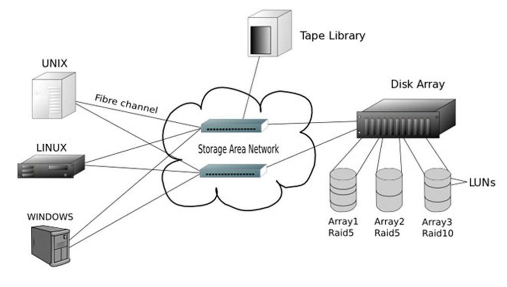 Network channel. Сеть хранения данных Storage area Network. Схемы хранения данных San. Схема подключения СХД. Схема подключения СХД Fibre.