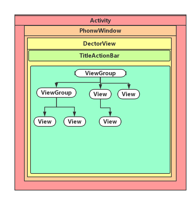 android activity view tree