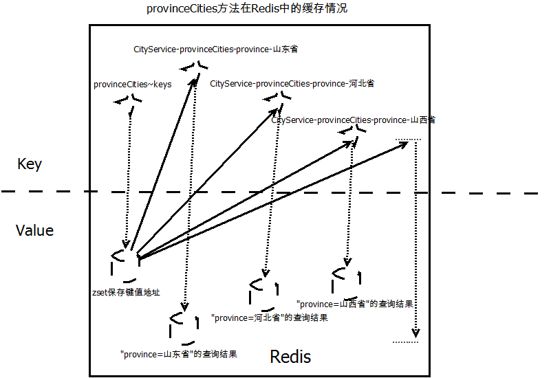 provinceCities方法在Redis中的儲存.png