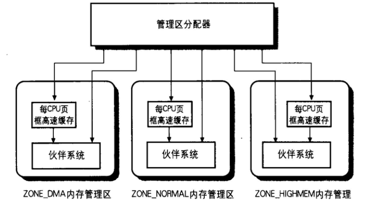 分区页框分配器