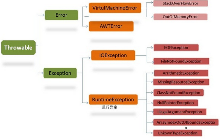 异常框架图