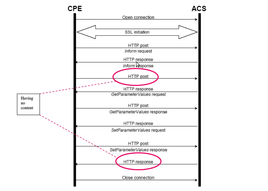 TR-069 协议完整的通信过程_tr069 6 connection request-CSDN博客