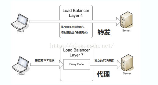 老管网络日志 Funpower S Blog Blog Archive F5负载均衡配置一例 型号 Big Ltm 1600 4g R