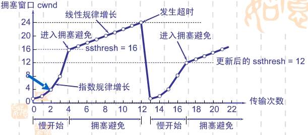 慢啟動和擁塞避免