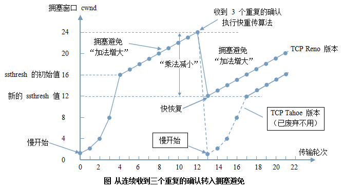 快重傳和快恢復