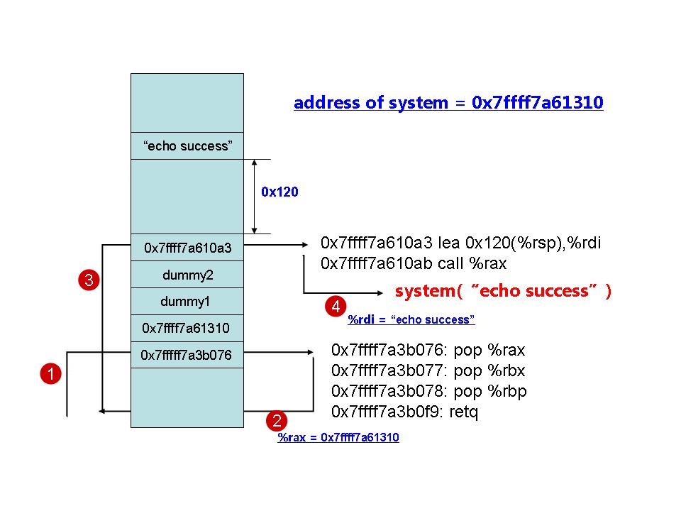 ROP实例栈结构和指令执行过程