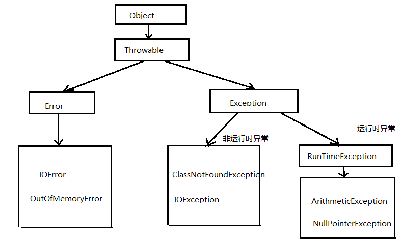 异常体系结构图
