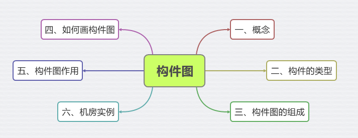 UML之构件图（Component Diagram）[通俗易懂]