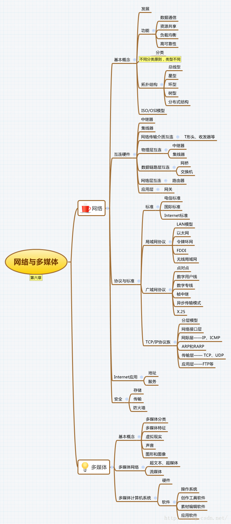 软考路之教程思维导图