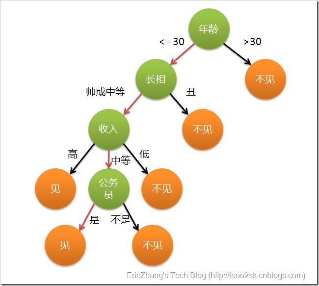 决策树 来源见水印